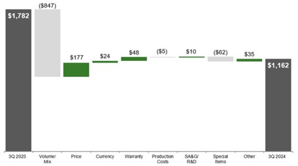 Deere Reports Third Quarter Net Income of $1.734 Billion