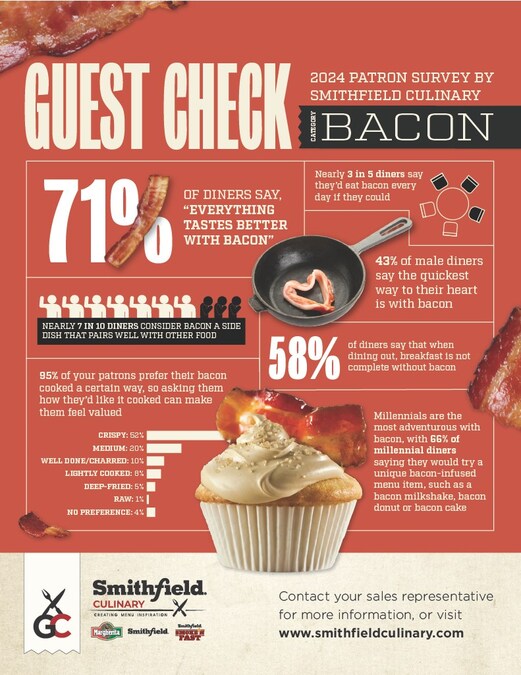 “Everything Taste Better with Bacon,” says 71% of Diners, According to Smithfield Culinary Survey, in Celebration of International Bacon Day