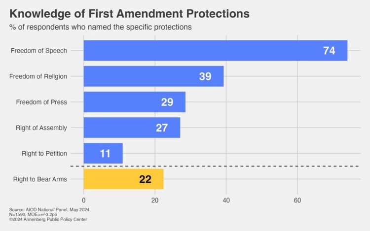 A majority of Americans can’t recall most First Amendment rights