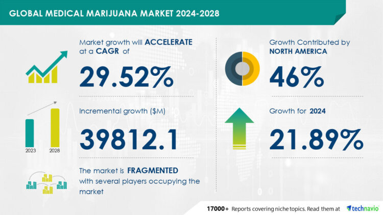 Medical Marijuana Market to Grow by USD 39.8 Billion (2024-2028), Driven by Product Launches, How AI is Shaping the Market