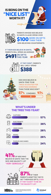 Santa Believers Spark Bigger Holiday Spending, According to a Survey Commissioned by Slickdeals