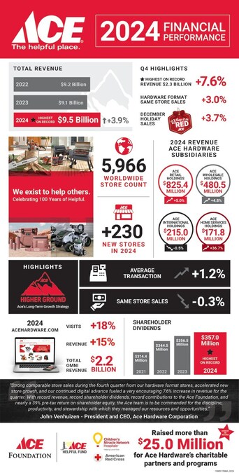 ACE HARDWARE REPORTS FOURTH QUARTER AND FULL YEAR 2024 RESULTS